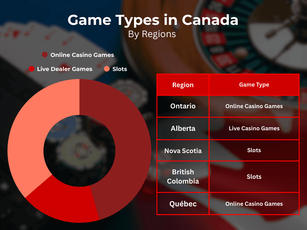 ¿Cuál es el tipo de casino más popular en Canadá?